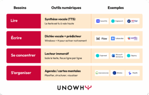 Tableau des outils numériques adaptés aux élèves à besoins éducatifs particuliers, classés par besoin fonctionnel
